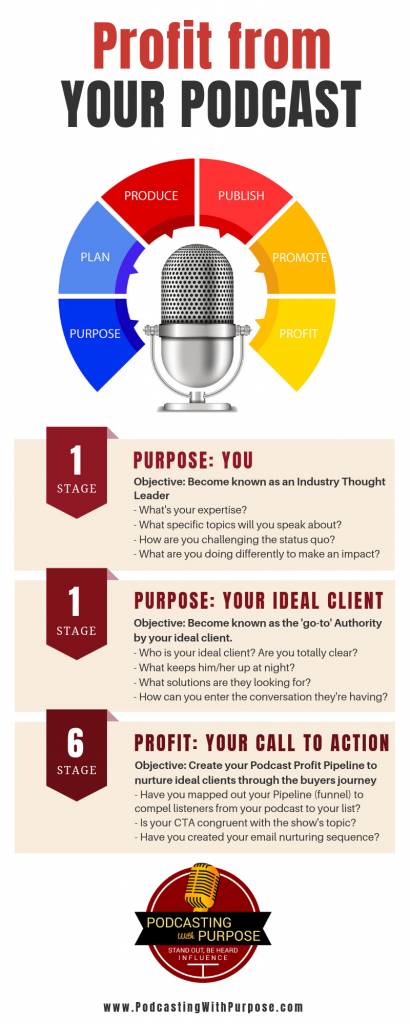 How to Profit from your Podcast | From Invisible to Influential Trusted ...
